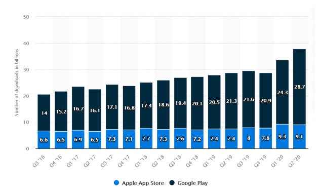 How to Create a Chartbuster Bug-Free App? 2 12 aug 2020