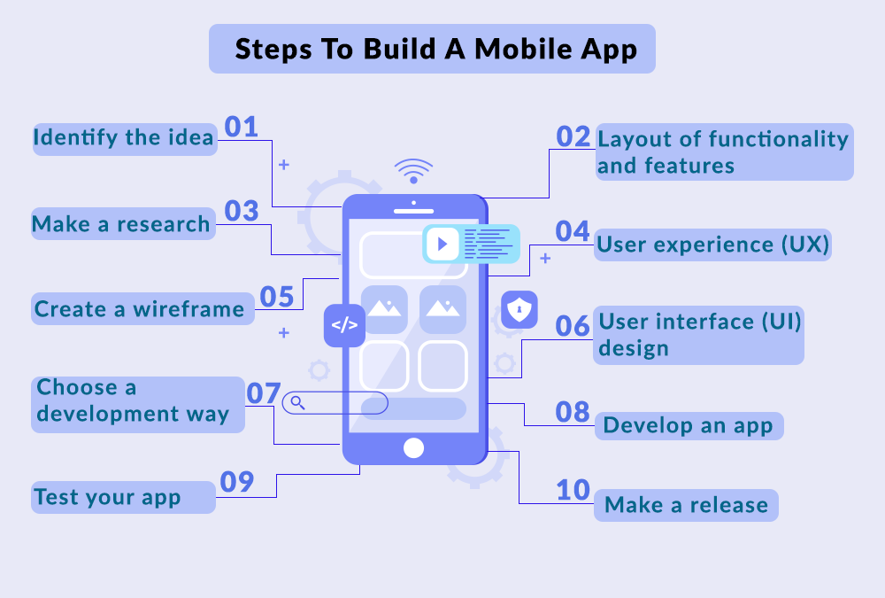 Complete Guide on How to Develop an App (Updated 2020) 2 How to Develop an App