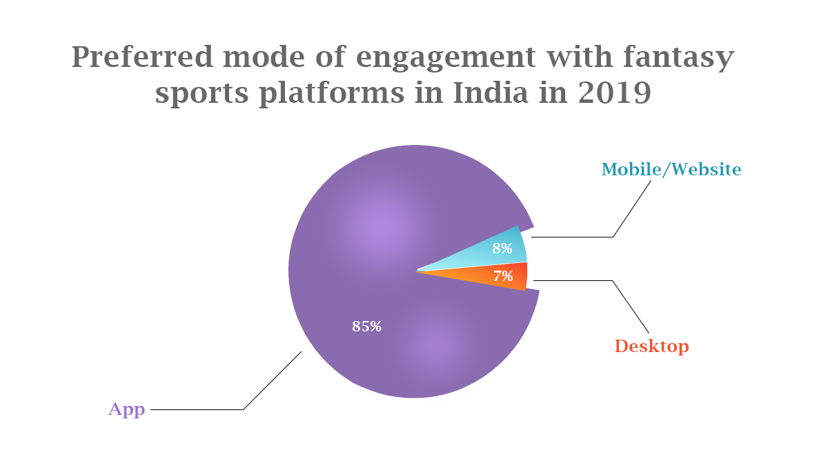 Statistics of Fantasy Sports App
